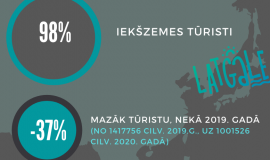 Latgales tūrisma statistika 2020. gadā