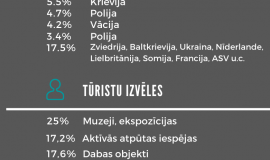 Latgales tūrisma statistika 2020. gadā