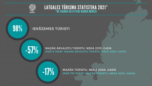 Atskats uz Latgales tūrisma statistiku 2021. gadā