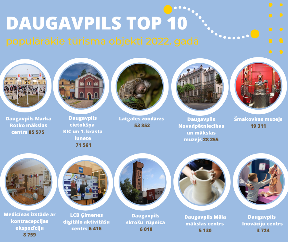 Daugavpils TOP 10 tūrisma objekti
